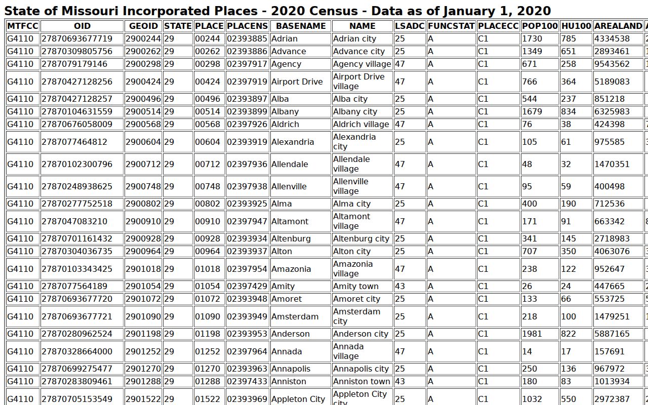 King City court docket population context from an official incorporated-place table